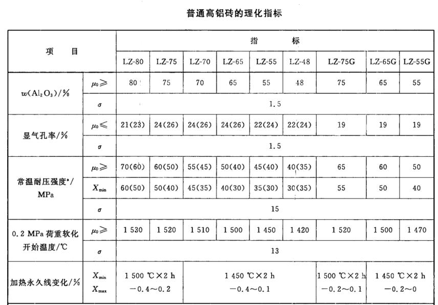 普通高铝砖理化指标.png